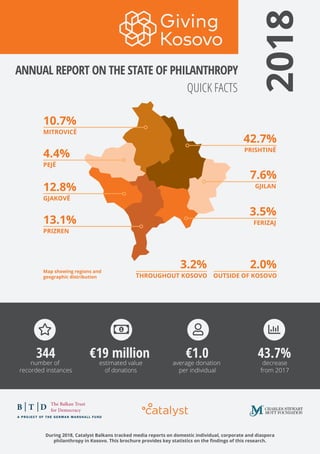 1During 2018, Catalyst Balkans tracked media reports on domestic individual, corporate and diaspora
philanthropy in Kosovo. This brochure provides key statistics on the ﬁndings of this research.
ANNUAL REPORT ON THE STATE OF PHILANTHROPY
QUICK FACTS
2018
344
number of
recorded instances
€19 million
estimated value
of donations
€1.0
average donation
per individual
43.7%
decrease
from 2017
10.7%
MITROVICË
42.7%
PRISHTINË
7.6%
GJILAN
3.5%
FERIZAJ
2.0%
OUTSIDE OF KOSOVO
3.2%
THROUGHOUT KOSOVO
4.4%
PEJË
12.8%
GJAKOVË
13.1%
PRIZREN
Map showing regions and
geographic distribution
 