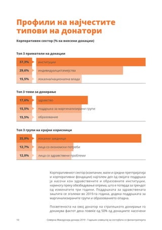 10 Северна Македонија донира 2019 - Годишен извештај за состојбата со филантропијата
Топ 3 приматели на донации
Корпоративен сектор (% на внесени донации)
Топ 3 теми за донирање
Топ 3 групи на крајни корисници
Профили на најчестите
типови на донатори
индивидуалци/семејства
поддршка за маргинализирани групи
лица со економски потреби
институции
здравство
локални заедници
локална/национална влада
образование
лица со здравствени проблеми
37,3%
17,6%
35,9%
29,6%
15,5%
12,7%
15,5%
15,5%
12,0%
Корпоративниот сектор (компании, мали и средни претпријатија
и корпоративни фондации) најголем дел од својата поддршка
ја насочи кон здравствените и образовните институции,
најмногу преку обезбедување опрема, што е потврда за трендот
од изминатите три години. Поддршката за здравствената
заштита се зголеми во 2019-та година, додека поддршката за
маргинализираните групи и образованието опадна.
Посветеноста на овој донатор на стратешкото донирање го
докажува фактот дека повеќе од 50% од донациите насочени
 