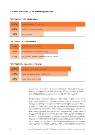 12 Северна Македонија донира 2019 - Годишен извештај за состојбата со филантропијата
Топ 3 приматели на донации
Масовни донатори (% од внесени донации)
Топ 3 области за донирање
Топ 3 групи на крајни корисници
граѓански организации
намалување на сиромаштија
лица со попреченост
институции
здравствена заштита
лица со здравствени проблеми
индивидуалци/семејства
поддршка на маргинализираните групи
лица со економски потреби
42,4%
34,8%
32,9%
36,2%
24,3%
31,0%
14,8%
15,2%
12,9%
Анализата на улогата на граѓанинот како тип на донатор уште
еднаш покажува дека трендовите во 2019-та година всушност
претставуваат враќање на нивоата од 2017-та година.
Индивидуалните/семејните приматели секогаш биле
најподдржуваните од страна на граѓаните, со исклучок на 2018-
та година кога преовладувале граѓанските организации. И оваа
година, процентот на случаи насочени кон индивидуални/семејни
приматели се зголеми на 8,4%, ставајќи ја оваа група корисници
како најподдржана. Вистинското зголемување на здравствената
поддршка, односно почестото донирање за медицински третман
на лица со здравствени проблеми, влијаеше на оваа промена:
бидејќи помалку граѓански организации беа директно вклучени
во активности поврзани со обезбедување медицински третмани
за поединци, голем дел од донациите беа распределени директно
 