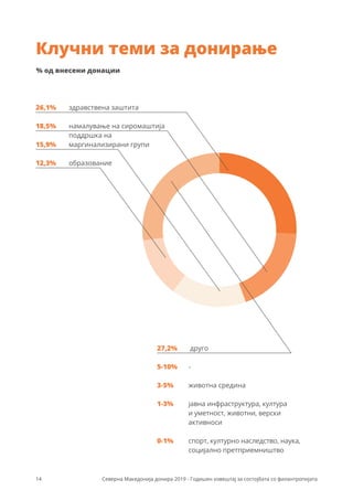 14 Северна Македонија донира 2019 - Годишен извештај за состојбата со филантропијата
Клучни теми за донирање
-
животна средина
јавна инфраструктура, култура
и уметност, животни, верски
активноси
спорт, културно наследство, наука,
социјално претприемништво
5-10%
27,2%
15,9%
12,3%
18,5%
26,1%
1-3%
0-1%
3-5%
здравствена заштита
друго
образование
поддршка на
маргинализирани групи
намалување на сиромаштија
% од внесени донации
 