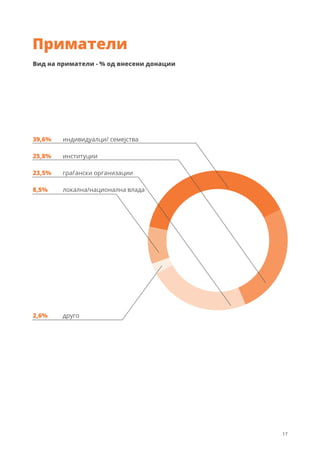 17
Приматели
Вид на приматели - % од внесени донации
39,6%
25,8%
23,5%
8,5%
2,6%
индивидуалци/ семејства
институции
граѓански организации
локална/национална влада
друго
 