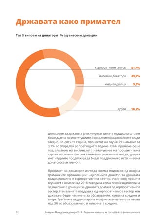 22 Северна Македонија донира 2019 - Годишен извештај за состојбата со филантропијата
51,7%
29,0%
10,3%
корпоративен сектор
масовни донатори
друго
индивидуалци 9,0%
Топ 3 типови на донатори - % од внесени донации
Донациите за државата ја вклучуваат целата поддршка што им
беше дадена на институциите и локалните/националните влади
заедно. Во 2019-та година, процентот на случаи се намалил за
3,7% во споредба со претходната година. Оваа промена беше
под влијание на вистинското намалување на процентите на
случаи насочени кон локалните/националните влади, додека
институциите продолжија да бидат поддржани со исто ниво на
донаторска активност.
Профилот на донаторот изгледа сосема поинаков од оној на
граѓанските организации; најголемиот донатор за државата
традиционално е корпоративниот сектор. Иако овој процент
всушност е намален од 2018-та година, сепак повеќе од половина
од внесените донации за државата доаѓаат од корпоративниот
сектор. Намалената поддршка од корпоративниот сектор кон
државата беше наменета за образование, животна средина и
спорт. Граѓаните од друга страна го зајакнаа учеството за нешто
над 3% во образованието и животната средина.
Државата како примател
 