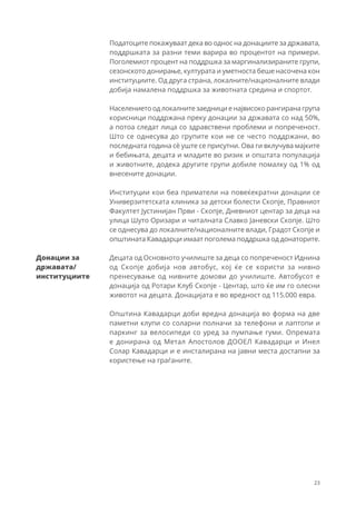 23
Податоците покажуваат дека во однос на донациите за државата,
поддршката за разни теми варира во процентот на примери.
Поголемиот процент на поддршка за маргинализираните групи,
сезонското донирање, културата и уметноста беше насочена кон
институциите. Од друга страна, локалните/националните влади
добија намалена поддршка за животната средина и спортот.
Населението од локалните заедници е највисоко рангирана група
корисници поддржана преку донации за државата со над 50%,
а потоа следат лица со здравствени проблеми и попреченост.
Што се однесува до групите кои не се често поддржани, во
последната година сè уште се присутни. Ова ги вклучува мајките
и бебињата, децата и младите во ризик и општата популација
и животните, додека другите групи добиле помалку од 1% од
внесените донации.
Институции кои беа приматели на повеќекратни донации се
Универзитетската клиника за детски болести Скопје, Правниот
Факултет Јустинијан Први - Скопје, Дневниот центар за деца на
улица Шуто Оризари и читалната Славко Јаневски Скопје. Што
се однесува до локалните/националните влади, Градот Скопје и
општината Кавадарци имаат поголема поддршка од донаторите.
Децата од Основното училиште за деца со попреченост Иднина
од Скопје добија нов автобус, кој ќе се користи за нивно
пренесување од нивните домови до училиште. Автобусот е
донација од Ротари Клуб Скопје - Центар, што ќе им го олесни
животот на децата. Донацијата е во вредност од 115.000 евра.
Општина Кавадарци доби вредна донација во форма на две
паметни клупи со соларни полначи за телефони и лаптопи и
паркинг за велосипеди со уред за пумпање гуми. Опремата
е донирана од Метал Апостолов ДООЕЛ Кавадарци и Инел
Солар Кавадарци и е инсталирана на јавни места достапни за
користење на граѓаните.
Донации за
државата/
институциите
 