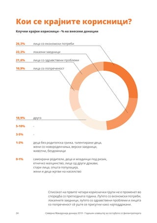 24 Северна Македонија донира 2019 - Годишен извештај за состојбата со филантропијата
Кои се крајните корисници?
26,3%
22,3%
21,6%
10,9%
18,9%
лица со економски потреби
лица со здравствени проблеми
локални заедници
лица со попреченост
-
-
деца без родителска грижа, талентирани деца,
жени со новороденчиња, верски заедници,
животни, бездомници
самохрани родители, деца и младинци под ризик,
етничко малцинство, лица од други држави,
стари лица, општа популација,
жени и деца-жртви на насилство
5-10%
1-3%
0-1%
3-5%
друго
Клучни крајни корисници - % на внесени донации
Списокот на првите четири кориснички групи не е променет во
споредба со претходната година. Луѓето со економски потреби,
локалните заедници, луѓето со здравствени проблеми и лицата
со попреченост сè уште се присутни како најподдржани.
 