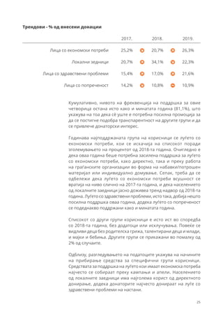 25
25,2%
20,7%
15,4%
14,2%
20,7%
34,1%
17,0%
10,8%
Трендови - % од внесени донации
2017. 2018. 2019.
Лица со економски потреби
Локални зедници
Лица со здравствени проблеми
Лица со попреченост
26,3%
22,3%
21,6%
10,9%
Кумулативно, нивото на фреквенција на поддршка за овие
четворица остана исто како и минатата година (81,1%), што
укажува на тоа дека сè уште е потребна посилна промоција за
да се постигне подобра транспарентност на другите групи и да
се привлече донаторски интерес.
Годинава најподдржаната група на корисници се луѓето со
економски потреби, кои се искачија на списокот поради
зголемувањето на процентот од 2018-та година. Очигледно е
дека оваа година беше потребна засилена поддршка за луѓето
со економски потреби, како директно, така и преку работа
на граѓанските организации во форма на набавки/потрошен
материјал или индивидуално домување. Сепак, треба да се
одбележи дека луѓето со економски потреби всушност се
вратија на ниво слично на 2017-та година, и дека населението
од локалните заедници јасно доживеа тренд надвор од 2018-та
година. Луѓето со здравствени проблеми, исто така, добија нешто
посилна поддршка оваа година, додека луѓето со попреченост
се подеднакво поддржани како и минатата година.
Списокот со други групи корисници е исто ист во споредба
со 2018-та година, без додатоци или исклучувања. Повеќе се
видливи деца без родителска грижа, талентирани деца и млади,
и мајки и бебиња. Другите групи се прикажани во помалку од
2% од случаите.
Одблизу, разгледувањето на податоците укажува на начините
на прибирање средства за специфични групи корисници.
Средствата за поддршка на луѓето кои имаат економска потреба
најчесто се собираат преку кампањи и апели. Населението
од локалните заедници има најголема корист од директното
донирање, додека донаторите најчесто донираат на луѓе со
здравствени проблеми на настани.
 