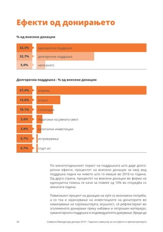 26 Северна Македонија донира 2019 - Годишен извештај за состојбата со филантропијата
Ефекти од донирањето
По минатогодишниот пораст на поддршката што даде долго-
рочни ефекти, процентот на внесени донации за овој вид
поддршка падна на нивото што го имаше во 2016-та година.
Од друга страна, процентот на внесени донации во форма на
еднократна помош се качи за повеќе од 10% во споредба со
минатата година.
Повисокиот процент на донации на луѓе со економски потреби,
а со тоа и зајакнување на инвестициите на донаторите во
намалување на сиромаштијата, всушност, се рефлектираат во
зголеменото донирање преку набавки и потрошен материјал,
хуманитарната поддршка и индивидуалното домување. Вреди да
% од внесени донации
долгорочна поддршка
еднократна поддршка
непознато
62,3%
32,7%
5,0%
Долгорочна поддршка - % од внесени донации
опрема67,4%
стипендии10,1%
капитални инвестиции2,9%
услуги14,6%
подигање на јавната свест3,6%
истражувања0,7%
старт ап0,7%
 