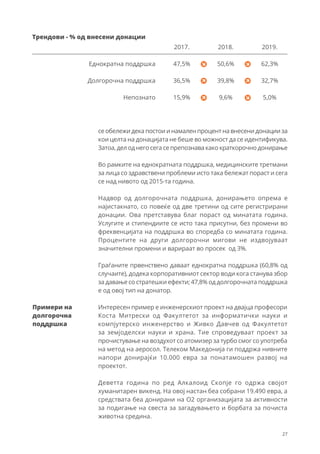 27
47,5%
36,5%
15,9%
50,6%
39,8%
9,6%
Трендови - % од внесени донации
2017. 2018. 2019.
Еднократна поддршка
Долгорочна поддршка
Непознато
62,3%
32,7%
5,0%
Примери на
долгорочна
поддршка
Интересен пример е инженерскиот проект на двајца професори
Коста Митрески од Факултетот за информатички науки и
компјутерско инженерство и Живко Давчев од Факултетот
за земјоделски науки и храна. Тие спроведуваат проект за
прочистување на воздухот со атомизер за турбо смог со употреба
на метод на аеросол. Телеком Македонија ги поддржа нивните
напори донирајќи 10.000 евра за понатамошен развој на
проектот.
Деветта година по ред Алкалоид Скопје го одржа својот
хуманитарен викенд. На овој настан беа собрани 19.490 евра, а
средствата беа донирани на О2 организацијата за активности
за подигање на свеста за загадувањето и борбата за почиста
животна средина.
се обележи дека постои и намален процент на внесени донации за
кои целта на донацијата не беше во можност да се идентификува.
Затоа, дел од него сега се препознава како краткорочно донирање
Во рамките на еднократната поддршка, медицинските третмани
за лица со здравствени проблеми исто така бележат пораст и сега
се над нивото од 2015-та година.
Надвор од долгорочната поддршка, донирањето опрема е
најистакнато, со повеќе од две третини од сите регистрирани
донации. Ова претставува благ пораст од минатата година.
Услугите и стипендиите се исто така присутни, без промени во
фреквенцијата на поддршка во споредба со минатата година.
Процентите на други долгорочни мигови не издвојуваат
значителни промени и варираат во просек од 3%.
Граѓаните првенствено даваат еднократна поддршка (60,8% од
случаите), додека корпоративниот сектор води кога станува збор
за давање со стратешки ефекти; 47,8% од долгорочната поддршка
е од овој тип на донатор.
 