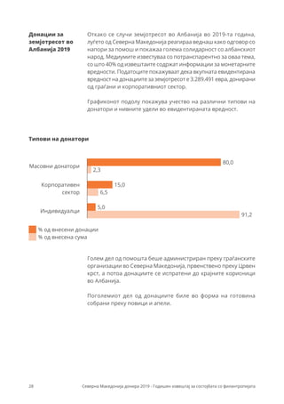 28 Северна Македонија донира 2019 - Годишен извештај за состојбата со филантропијата
Откако се случи земјотресот во Албанија во 2019-та година,
луѓето од Северна Македонија реагираа веднаш како одговор со
напори за помош и покажаа голема солидарност со албанскиот
народ. Медиумите известуваа со потранспарентно за оваа тема,
со што 40% од извештаите содржат информации за монетарните
вредности. Податоците покажуваат дека вкупната евидентирана
вредност на донациите за земјотресот е 3.289.491 евра, донирани
од граѓани и корпоративниот сектор.
Графиконот подолу покажува учество на различни типови на
донатори и нивните удели во евидентираната вредност.
Голем дел од помошта беше администриран преку граѓанските
организации во Северна Македонија, првенствено преку Црвен
крст, а потоа донациите се испратени до крајните корисници
во Албанија.
Поголемиот дел од донациите биле во форма на готовина
собрани преку повици и апели.
Донации за
земјотресот во
Албанија 2019
Типови на донатори
Масовни донатори
Корпоративен
сектор
Индивидуалци
% од внесена сума
% од внесени донации
15,0
5,0
2,3
80,0
6,5
91,2
 