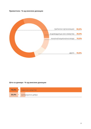 29
Приматели - % од внесени донации
Што се донира - % од внесени донации
50,0%
30,0%
10,0%
граѓански организации
индивидуалци или семејства
друго
локална/национална влада 10,0%
парични средства
материјални добра
70,0%
30,0%
 