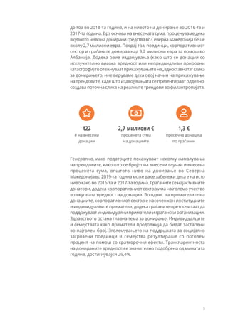 3
# на внесени
донации
422
проценета сума
на донациите
2,7 милиони €
просечна донација
по граѓанин
1,3 €
до тоа во 2018-та...