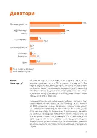 7
Масовни донатори
Корпоративен
сектор
Мешани донатори
Индивидуалци
Приватни
фондации
Друго
% на внесена сума
% на внесени донации
49,8
33,6
0,7
7,8
6,4
1,7
28,7
29,4
0,6
12,9
22,4
6,0
Донатори
Кои се
донаторите?
Во 2019-та година, активноста на донаторите падна на 422
внесени донации, што е за 37,1% помалку отколку во 2018-та
година. Вкупната проценета донирана сума исто така се намали
на 30,5%. Можната причина за ова е што донаторите ги насочија
своите напори кон земјотресот во Албанија во текот на ноември
и декември. Инаку, фреквенцијата на донирање е обично голема
поради сезоната на празници.
Најактивните донатори продолжуваат да бидат граѓаните. Иако
нивното учество постепено се намалува од 2015-та година,
во 2019-та година конечно се зајакна. Наспроти ова, уделот
на корпоративниот сектор во процентот на донации падна за
6,8% во споредба со 2018-та година. Зголемувањето на бројот
на кампањи генерираше поголемо учество на граѓаните. Од
друга страна, повиците за апликации, кои во најголем дел ги
организираат компании и корпоративни фондации, опаднаа.
Бидејќи индивидуалните донатори се трети на списокот на клучни
донатори, реалното рангирање останува исто како и претходната
година.
 