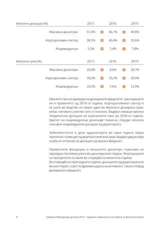 8 Северна Македонија донира 2019 - Годишен извештај за состојбата со филантропијата
51,6%
38,5%
5,2%
20,0%
39,2%
32,5%
46,1%
40,4%
7,4%
8,6%
70,2%
7,6%
Внесени донации (%)
Внесена сума (%) 2017.
2017.
2018.
2018.
2019.
2019.
Масовни донатори
Корпоративен сектор
Индивидуалци
Масовни донатори
Корпоративен сектор
Индивидуалци
49,8%
33,6%
7,8%
28,7%
29,4%
12,9%
Оваистотакасеоднесуванадониранитевредности-рангирањето
не е променето од 2018-та година. Корпоративниот сектор е
сè уште во водство со својот удел во вкупната донирана сума,
сепак неговото учество сега е пониско, бидејќи немаше високи
поединечни донации на компаниите како во 2018-та година.
Уделот на индивидуалци донекаде порасна, поради неколку
значајни индивидуални донации од дијаспората.
Забележително е дека здруженијата во оваа година зедоа
прилично голем дел од вкупната внесена сума, бидејќи два ротари
клуба се истакнаа со донации од висока вредност.
Приватните фондации и мешаните донатори годинава не
презедоа поголема улога во донаторскиот пејзаж. Флуктуациите
на процентите се мали во споредба со минатата година.
Во споредба со претходната година, донациите од дијаспората се
во мал пораст, како по фреквенцијата на активност, така и според
донираната вредност.
 