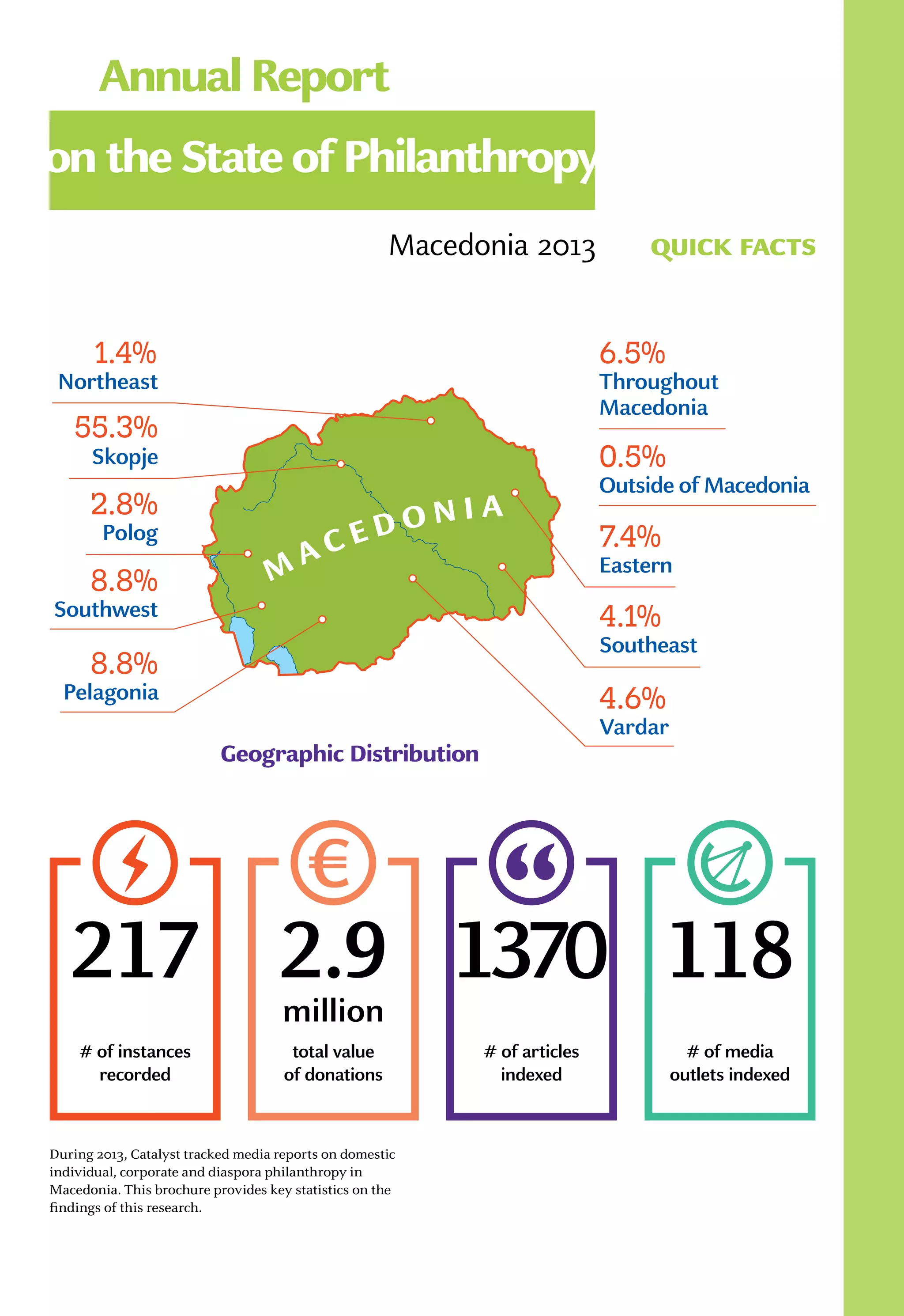 Macedonia 2013 quick facts
During 2013, Catalyst tracked media reports on domestic
individual, corporate and diaspora philanthropy in
Macedonia. This brochure provides key statistics on the
findings of this research.
1370 1182.9million
217
# of instances
recorded
# of articles
indexed
# of media
outlets indexed
total value
of donations
Annual Report
on the State of Philanthropy
65 7235,9milion
399
# of instances
recorded
# of articles
indexed
# of media
outlets indexed
total value
of donations
Annual Report
on the State of Philanthropy
M A C E D O N I A
8.8%
Southwest
6.5%
Throughout
Macedonia
2.8%
Polog
0.5%
Outside of Macedonia
55.3%
Skopje
4.6%
Vardar
7.4%
Eastern
4.1%
Southeast
8.8%
Pelagonia
1.4%
Northeast
Geographic Distribution
 