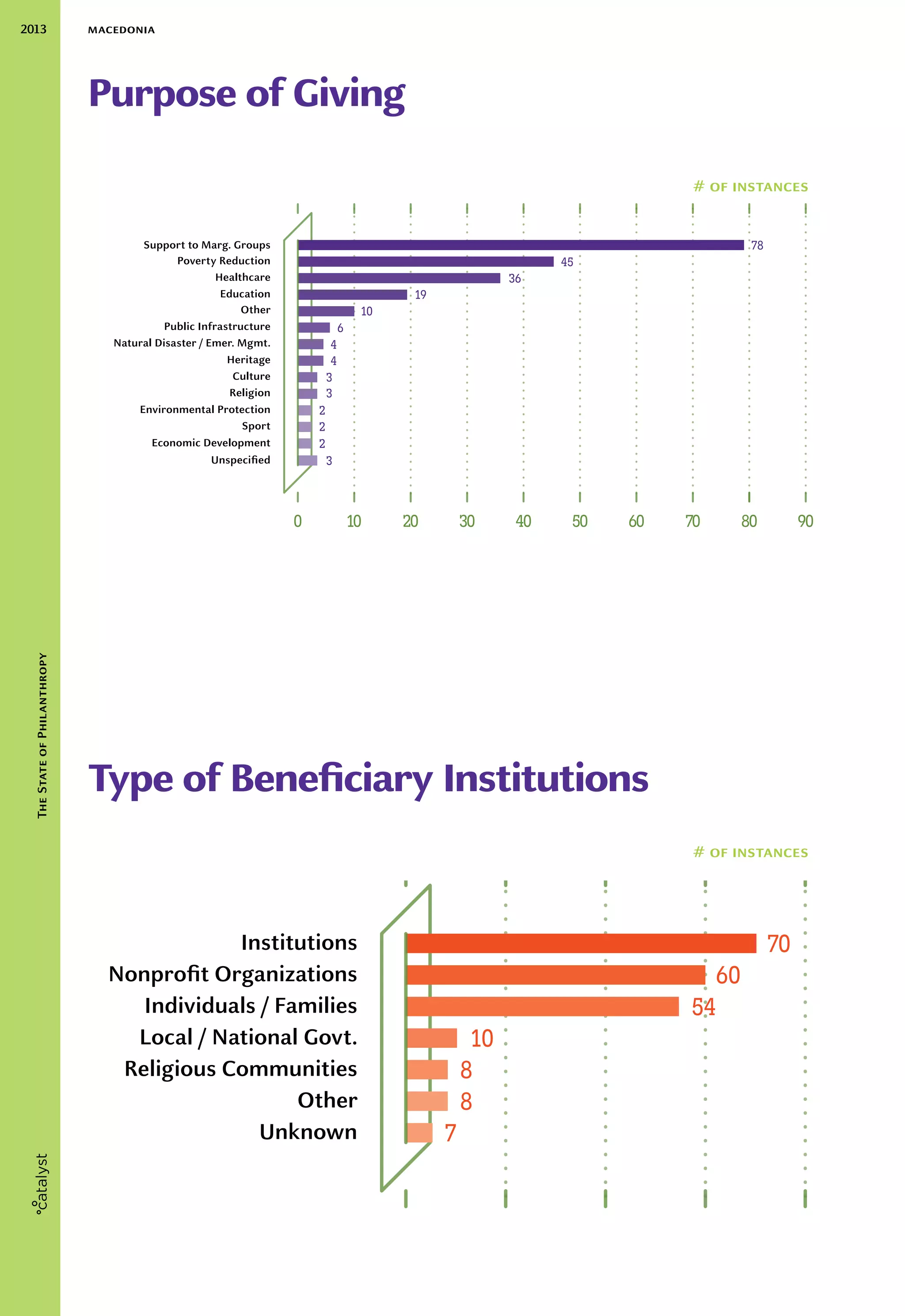 2013 macedonia
TheStateofPhilanthropy
Purpose of Giving
Type of Beneficiary Institutions
Support to Marg. Groups
Poverty Reduction
Healthcare
Education
Other
Public Infrastructure
Natural Disaster / Emer. Mgmt.
Heritage
Culture
Religion
Environmental Protection
Sport
Economic Development
0 10 20 30 40 50 60 70 80
78
45
36
19
10
6
4
4
3
3
2
2
2
Unspecified
90
3
Institutions
Nonprofit Organizations
Individuals / Families
Local / National Govt.
Religious Communities
Other
Unknown
0 20 40 60 80
70
60
54
10
8
8
7
# of instances
# of instances
 