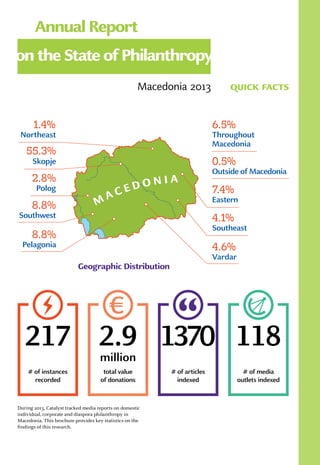 Macedonia 2013 quick facts
During 2013, Catalyst tracked media reports on domestic
individual, corporate and diaspora philanthropy in
Macedonia. This brochure provides key statistics on the
findings of this research.
1370 1182.9million
217
# of instances
recorded
# of articles
indexed
# of media
outlets indexed
total value
of donations
Annual Report
on the State of Philanthropy
65 7235,9milion
399
# of instances
recorded
# of articles
indexed
# of media
outlets indexed
total value
of donations
Annual Report
on the State of Philanthropy
M A C E D O N I A
8.8%
Southwest
6.5%
Throughout
Macedonia
2.8%
Polog
0.5%
Outside of Macedonia
55.3%
Skopje
4.6%
Vardar
7.4%
Eastern
4.1%
Southeast
8.8%
Pelagonia
1.4%
Northeast
Geographic Distribution
 