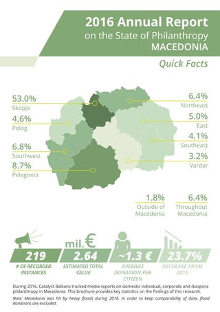 Quick Facts
During 2016, Catalyst Balkans tracked media reports on domestic individual, corporate and diaspora
philanthropy in Macedonia. This brochure provides key statistics on the findings of this research.
Note: Macedonia was hit by heavy floods during 2016. In order to keep comparability of data, flood
donations are excluded.
2016 Annual Report
on the State of Philanthropy
MACEDONIA
ESTIMATED TOTAL
VALUE
# OF RECORDED
INSTANCES
DECREASE FROM
2015
AVERAGE
DONATION PER
CITIZEN
219 2.64 ~1.3 € 23.7%
mil.€
6.4%
Northeast
5.0%
East
4.1%
Southeast
3.2%
Vardar
53.0%
Skopje
4.6%
Polog
6.8%
Southwest
8.7%
Pelagonia
6.4%
Throughout
Macedonia
1.8%
Outside of
Macedonia
 