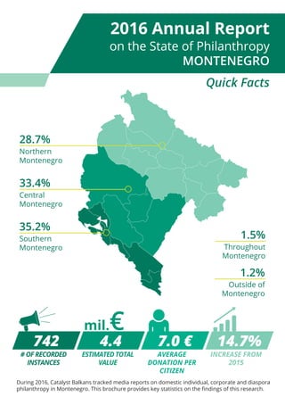Quick Facts
2016 Annual Report
on the State of Philanthropy
MONTENEGRO
During 2016, Catalyst Balkans tracked media reports on domestic individual, corporate and diaspora
philanthropy in Montenegro. This brochure provides key statistics on the findings of this research.
ESTIMATED TOTAL
VALUE
# OF RECORDED
INSTANCES
INCREASE FROM
2015
AVERAGE
DONATION PER
CITIZEN
742 4.4 7.0 € 14.7%
mil.€
33.4%
Central
Montenegro
28.7%
Northern
Montenegro
35.2%
Southern
Montenegro
1.5%
Throughout
Montenegro
1.2%
Outside of
Montenegro
 