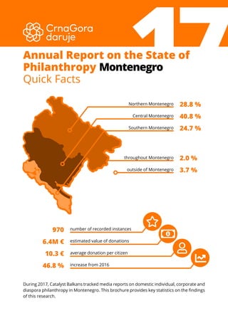 number of recorded instances
estimated value of donations
average donation per citizen
increase from 2016
970
6.4M €
10.3 €
46.8 %
17
During 2017, Catalyst Balkans tracked media reports on domestic individual, corporate and
diaspora philanthropy in Montenegro. This brochure provides key statistics on the findings
of this research.
Annual Report on the State of
Philanthropy Montenegro
Quick Facts
28.8 %
40.8 %
24.7 %
2.0 %
3.7 %
Northern Montenegro
Central Montenegro
Southern Montenegro
throughout Montenegro
outside of Montenegro
 