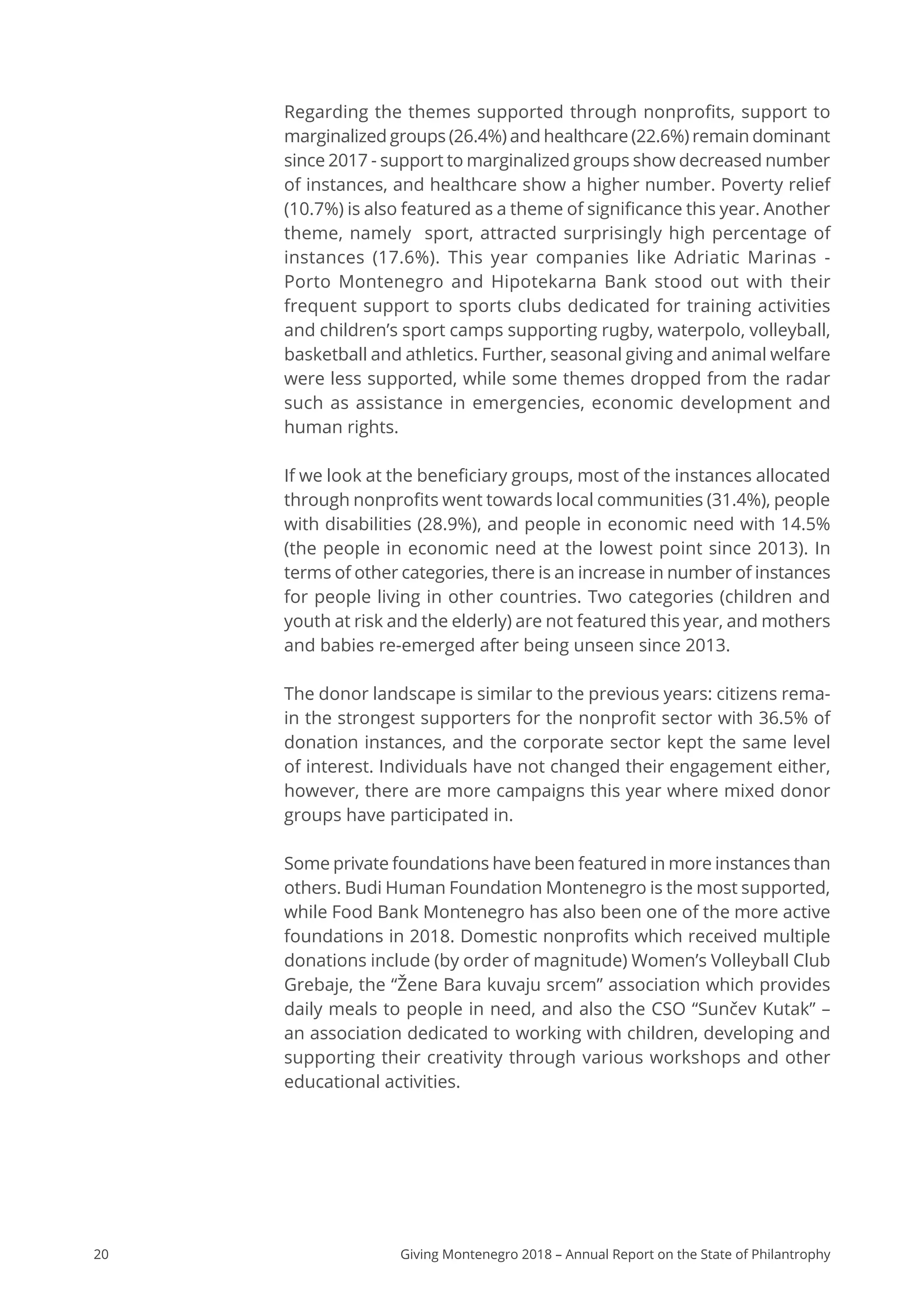 20 Giving Montenegro 2018 – Annual Report on the State of Philantrophy
Regarding the themes supported through nonprofits, support to
marginalized groups (26.4%) and healthcare (22.6%) remain dominant
since 2017 - support to marginalized groups show decreased number
of instances, and healthcare show a higher number. Poverty relief
(10.7%) is also featured as a theme of significance this year. Another
theme, namely sport, attracted surprisingly high percentage of
instances (17.6%). This year companies like Adriatic Marinas -
Porto Montenegro and Hipotekarna Bank stood out with their
frequent support to sports clubs dedicated for training activities
and children’s sport camps supporting rugby, waterpolo, volleyball,
basketball and athletics. Further, seasonal giving and animal welfare
were less supported, while some themes dropped from the radar
such as assistance in emergencies, economic development and
human rights.
If we look at the beneficiary groups, most of the instances allocated
through nonprofits went towards local communities (31.4%), people
with disabilities (28.9%), and people in economic need with 14.5%
(the people in economic need at the lowest point since 2013). In
terms of other categories, there is an increase in number of instances
for people living in other countries. Two categories (children and
youth at risk and the elderly) are not featured this year, and mothers
and babies re-emerged after being unseen since 2013.
The donor landscape is similar to the previous years: citizens rema-
in the strongest supporters for the nonprofit sector with 36.5% of
donation instances, and the corporate sector kept the same level
of interest. Individuals have not changed their engagement either,
however, there are more campaigns this year where mixed donor
groups have participated in.
Some private foundations have been featured in more instances than
others. Budi Human Foundation Montenegro is the most supported,
while Food Bank Montenegro has also been one of the more active
foundations in 2018. Domestic nonprofits which received multiple
donations include (by order of magnitude) Women’s Volleyball Club
Grebaje, the “Žene Bara kuvaju srcem” association which provides
daily meals to people in need, and also the CSO “Sunčev Kutak” –
an association dedicated to working with children, developing and
supporting their creativity through various workshops and other
educational activities.
 