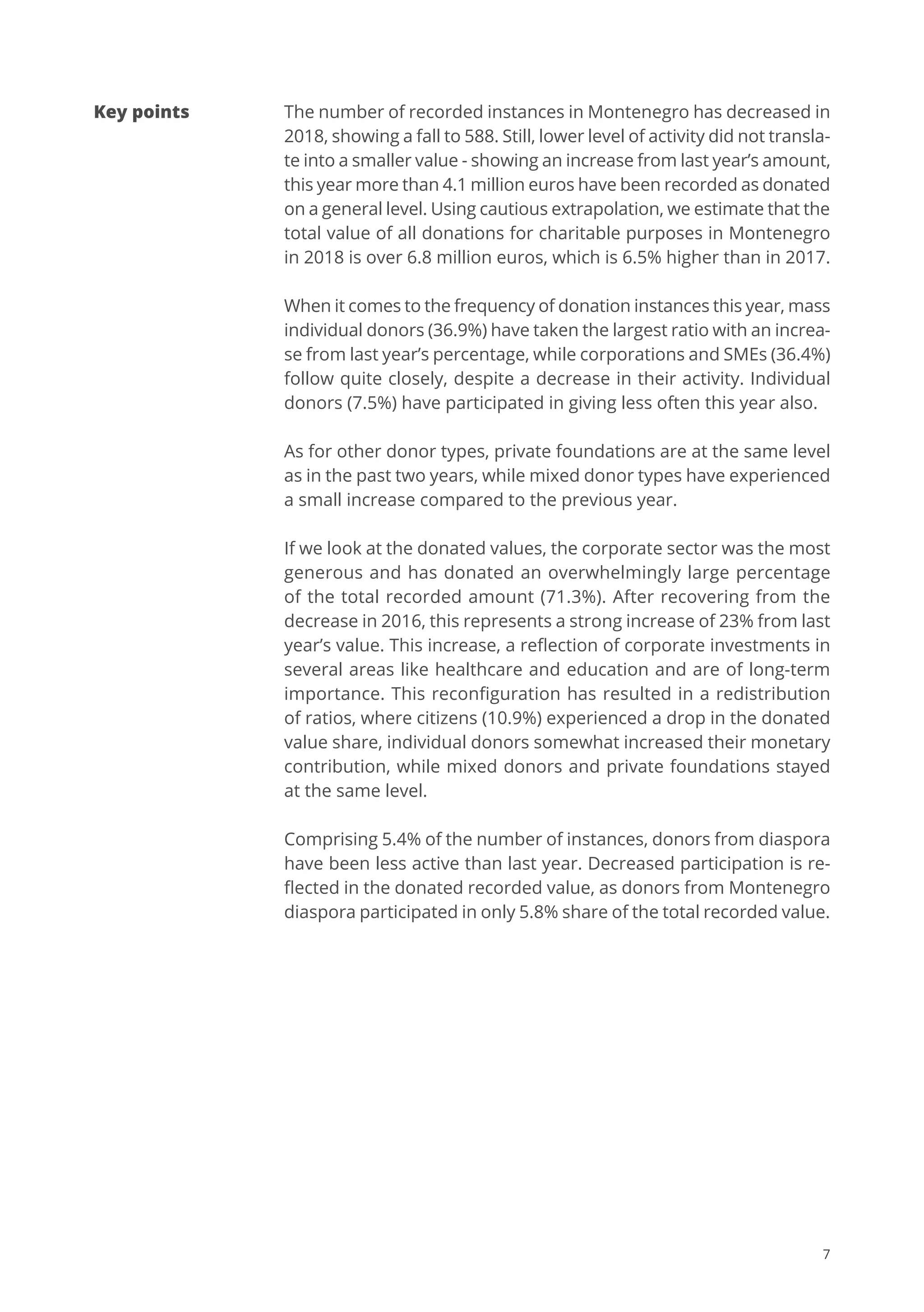 7
Key points The number of recorded instances in Montenegro has decreased in
2018, showing a fall to 588. Still, lower level of activity did not transla-
te into a smaller value - showing an increase from last year’s amount,
this year more than 4.1 million euros have been recorded as donated
on a general level. Using cautious extrapolation, we estimate that the
total value of all donations for charitable purposes in Montenegro
in 2018 is over 6.8 million euros, which is 6.5% higher than in 2017.
When it comes to the frequency of donation instances this year, mass
individual donors (36.9%) have taken the largest ratio with an increa-
se from last year’s percentage, while corporations and SMEs (36.4%)
follow quite closely, despite a decrease in their activity. Individual
donors (7.5%) have participated in giving less often this year also.
As for other donor types, private foundations are at the same level
as in the past two years, while mixed donor types have experienced
a small increase compared to the previous year.
If we look at the donated values, the corporate sector was the most
generous and has donated an overwhelmingly large percentage
of the total recorded amount (71.3%). After recovering from the
decrease in 2016, this represents a strong increase of 23% from last
year’s value. This increase, a reflection of corporate investments in
several areas like healthcare and education and are of long-term
importance. This reconfiguration has resulted in a redistribution
of ratios, where citizens (10.9%) experienced a drop in the donated
value share, individual donors somewhat increased their monetary
contribution, while mixed donors and private foundations stayed
at the same level.
Comprising 5.4% of the number of instances, donors from diaspora
have been less active than last year. Decreased participation is re-
flected in the donated recorded value, as donors from Montenegro
diaspora participated in only 5.8% share of the total recorded value.
 