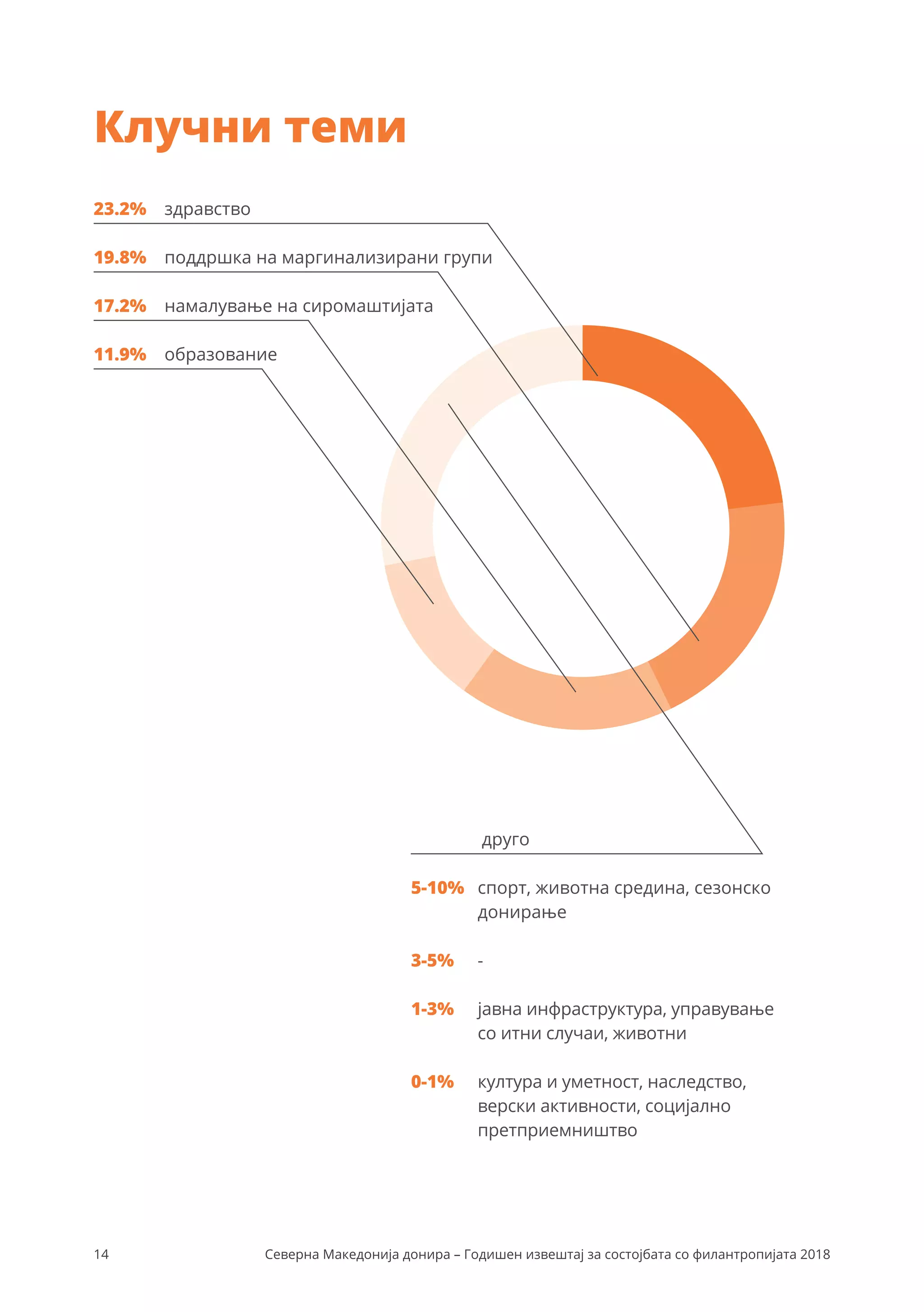 14 Северна Македонија донира – Годишен извештај за состојбата со филантропијата 2018
Клучни теми
спорт, животна средина, сезонско
донирање
-
јавна инфраструктура, управување
со итни случаи, животни
култура и уметност, наследство,
верски активности, социјално
претприемништво
5-10%
17.2%
11.9%
19.8%
23.2%
1-3%
0-1%
3-5%
здравство
друго
образование
намалување на сиромаштијата
поддршка на маргинализирани групи
 