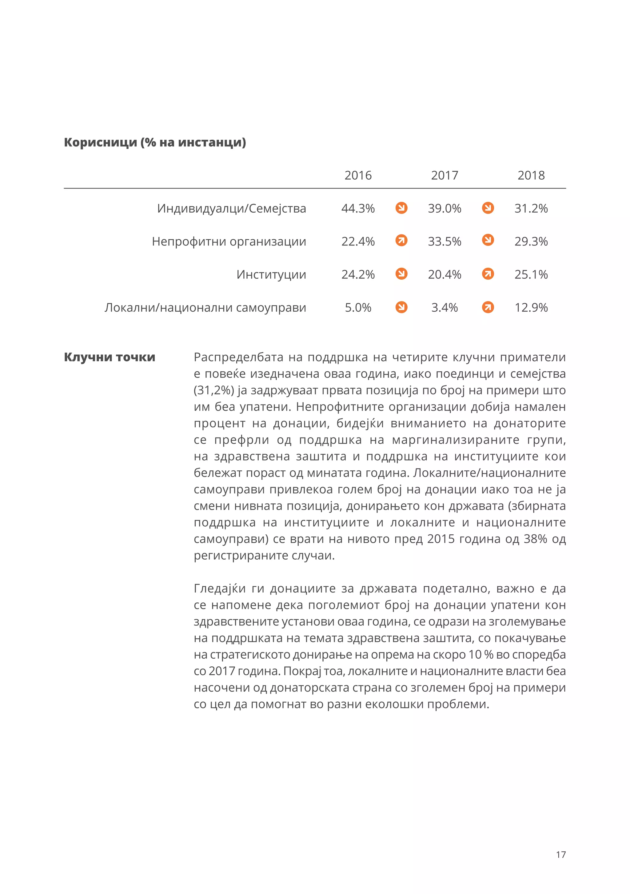 17
44.3%
22.4%
24.2%
5.0%
39.0%
33.5%
20.4%
3.4%
Корисници (% на инстанци)
2016 2017 2018
Индивидуалци/Семејства
Непрофитни организации
Институции
Локални/национални самоуправи
31.2%
29.3%
25.1%
12.9%
Распределбата на поддршка на четирите клучни приматели
е повеќе изедначена оваа година, иако поединци и семејства
(31,2%) ја задржуваат првата позиција по број на примери што
им беа упатени. Непрофитните организации добија намален
процент на донации, бидејќи вниманието на донаторите
се префрли од поддршка на маргинализираните групи,
на здравствена заштита и поддршка на институциите кои
бележат пораст од минатата година. Локалните/националните
самоуправи привлекоа голем број на донации иако тоа не ја
смени нивната позиција, донирањето кон државата (збирната
поддршка на институциите и локалните и националните
самоуправи) се врати на нивото пред 2015 година од 38% од
регистрираните случаи.
Гледајќи ги донациите за државата подетално, важно е да
се напомене дека поголемиот број на донации упатени кон
здравствените установи оваа година, се одрази на зголемување
на поддршката на темата здравствена заштита, со покачување
на стратегиското донирање на опрема на скоро 10 % во споредба
со 2017 година. Покрај тоа, локалните и националните власти беа
насочени од донаторската страна со зголемен број на примери
со цел да помогнат во разни еколошки проблеми.
Клучни точки
 