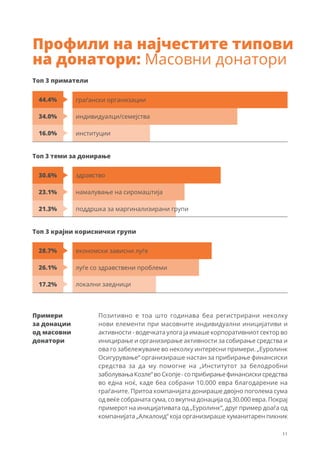 11
Профили на најчестите типови
на донатори: Масовни донатори
Топ 3 приматели
Топ 3 теми за донирање
Топ 3 крајни кориснички групи
индивидуалци/семејства
намалување на сиромаштија
локални заедници
граѓански организации
здравство
економски зависни луѓе
институции
поддршка за маргинализирани групи
луѓе со здравствени проблеми
44.4%
30.6%
28.7%
34.0%
23.1%
26.1%
16.0%
21.3%
17.2%
Примери
за донации
од масовни
донатори
Позитивно е тоа што годинава беа регистрирани неколку
нови елементи при масовните индивидуални иницијативи и
активности - водечката улога ја имаше корпоративниот сектор во
иницирање и организирање активности за собирање средства и
ова го забележуваме во неколку интересни примери. „Еуролинк
Осигурување“ организираше настан за прибирање финансиски
средства за да му помогне на „Институтот за белодробни
заболувањаКозле“воСкопје-соприбирањефинансискисредства
во една ноќ, каде беа собрани 10.000 евра благодарение на
граѓаните. Притоа компанијата донираше двојно поголема сума
од веќе собраната сума, со вкупна донација од 30.000 евра. Покрај
примерот на иницијативата од „Еуролинк“, друг пример доаѓа од
компанијата „Алкалоид“ која организираше хуманитарен пикник
 