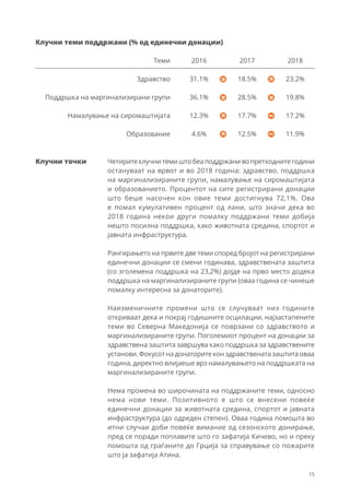 15
Четиритеклучнитемиштобеаподдржанивопретходнитегодини
остануваат на врвот и во 2018 година: здравство, поддршка
на маргинализираните групи, намалување на сиромаштијата
и образованието. Процентот на сите регистрирани донации
што беше насочен кон овие теми достигнува 72,1%. Ова
е помал кумулативен процент од лани, што значи дека во
2018 година некои други помалку поддржани теми добија
нешто посилна поддршка, како животната средина, спортот и
јавната инфраструктура.
Рангирањето на првите две теми според бројот на регистрирани
единечни донации се смени годинава, здравствената заштита
(со зголемена поддршка на 23,2%) дојде на прво место додека
поддршка на маргинализираните групи (оваа година се чинеше
помалку интересна за донаторите).
Наизменичните промени што се случуваат низ годините
откриваат дека и покрај годишните осцилации, најзастапените
теми во Северна Македонија се поврзани со здравството и
маргинализираните групи. Поголемиот процент на донации за
здравствена заштита завршува како поддршка за здравствените
установи. Фокусот на донаторите кон здравствената заштита оваа
година, директно влијаеше врз намалувањето на поддршката на
маргинализираните групи.
Нема промена во широчината на поддржаните теми, односно
нема нови теми. Позитивното е што се внесени повеќе
единечни донации за животната средина, спортот и јавната
инфраструктура (до одреден степен). Оваа година помошта во
итни случаи доби повеќе вимание од сезонското донирање,
пред се поради поплавите што го зафатија Кичево, но и преку
помошта од граѓаните до Грција за справување со пожарите
што ја зафатија Атина.
31.1%
36.1%
12.3%
4.6%
18.5%
28.5%
17.7%
12.5%
Клучни теми поддржани (% од единечни донации)
Клучни точки
Теми 2016 2017 2018
Здравство
Поддршка на маргинализирани групи
Намалување на сиромаштијата
Образование
23.2%
19.8%
17.2%
11.9%
 
