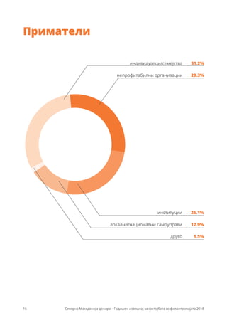 16 Северна Македонија донира – Годишен извештај за состојбата со филантропијата 2018
Приматели
31.2%
29.3%
1.5%
12.9%
25.1%институции
друго
индивидуалци/семејства
непрофитабилни организации
локални/национални самоуправи
 