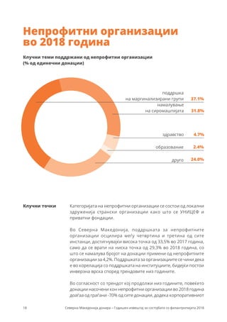 18 Северна Македонија донира – Годишен извештај за состојбата со филантропијата 2018
24.0%
37.1%
31.8%
2.4%
друго
намалување
на сиромаштијата
образование
здравство 4.7%
Клучни теми поддржани од непрофитни организации
(% од единечни донации)
Непрофитни организации
во 2018 година
Категоријата на непрофитни организации се состои од локални
здруженија странски организации како што се УНИЦЕФ и
приватни фондации.
Во Северна Македонија, поддршката за непрофитните
организации осцилира меѓу четвртина и третина од сите
инстанци, достигнувајќи висока точка од 33,5% во 2017 година,
само да се врати на ниска точка од 29,3% во 2018 година, со
што се намалува бројот на донации примени од непрофитните
организации за 4,2%. Поддршката за организациите се чини дека
е во корелација со поддршката на институциите, бидејќи постои
инверзна врска според трендовите низ годините.
Во согласност со трендот кој продолжи низ годините, повеќето
донации насочени кон непрофитни организации во 2018 година
доаѓаа од граѓани -70% од сите донации, додека корпоративниот
Клучни точки
поддршка
на маргинализирани групи
 