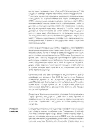 19
сектор (оваа година во помал обем со 18,8%) и поединци (5,3%)
следуваат на второ и трето место како активни поддржувачи.
Темите кои најчесто се поддржани од непрофитни организации
се поддршка на маргинализираните групи (намалување од
37,1%) и намалување на сиромаштијата (зголемено за 31,8%) и
во помала мерка здравствена заштита, образование, сезонско
донирање, спорт, донации за животните, управување со кризи,
наследство, култура и уметност на крајот. Спортот, сезонското
донирање и управувањето со кризи бележи пораст, додека
другите теми, како образованието, го одржуваа нивото од
2017 година или беа малку помалку поддржани. За разлика
од 2017 година, оваа година, непрофитните организации не
презедоа никакви активности за поддршка на темата социјално
претприемништво.
Групи на крајните корисници кои беа поддржани преку работата
на непрофитни организации оваа година беа луѓе со економски
проблеми (40%). Луѓето со попреченост биле поддржани во 15,3%
од сите случаи, локални заедници во 10,6% и деца без родителска
грижа 7,6%. Помалку поддршка од непрофитни организации
добиле лица со здравствени проблеми, луѓе кои живеат во други
земји, бездомници и стари лица, но и малцински заедници,
деца и млади во ризик. Талентираните млади и животните беа
исто така значајни како корисници во северно-македонската
филантропска заедница.
Организациите што беа најинтересни за донаторите и добија
повеќекратни донации беа СОС Детското село Северна
Македонија, Црвен крст во Скопје и во Охрид, Здружението
„Ајде Македонија“ Скопје, Здружението „Проект среќа“ Скопје и
Црвен крст - Грција. Црвен крст на Грција е нов додаток и
настана како резултат на донациите за екстремните пожари
што ја зафатија Грција.
Приватните фондации споменати годинава беа Фондацијата
Тодор Проески, Фондацијата „Свет крст“ и како пример за
поддршка на луѓе кои живеат во други земји, холандската
„Стихтинг Хаарвенсен“ - поддршка на жени третирани од
карцином.
Многу успешни кампањи се водени од непрофитни организации
кои се фокусирани на специфични теми. Регионалната фондација
„You Are Sunflower“ организира вакви кампањи секоја година,
овој пат продавајќи маици по цена од 20 ЕУР ,а вкупната собрана
сума е 62.000 евра. Средствата беа донирани на Универзитетската
клиника за детски болести, обезбедувајќи опрема како што
Успешни
кампањи
 
