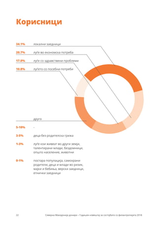 22 Северна Македонија донира – Годишен извештај за состојбата со филантропијата 2018
Корисници
34.1%
20.7%
17.0%
10.8%
локални заедници
луѓе во економска потреба
луѓе со здравствени проблеми
луѓето со посебни потреби
-
деца без родителска грижа
луѓе кои живеат во други земји,
талентирани млади, бездомници,
општо население, животни
постара популација, самохрани
родители, деца и млади во ризик,
мајки и бебиња, верски заедници,
етнички заедници
5-10%
1-3%
0-1%
3-5%
друго
 