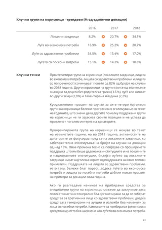 23
Клучни точки Првите четири групи на корисници (локалните заедници, лицата
во економска потреба, лицата со здравствени проблеми и лицата
со попреченост) сочинуваат повеќе од 82% од бројот на случаи
во 2018 година. Други корисници на групи кои се од значење се
значајни за децата без родителска грижа (3.6 %), луѓе кои живеат
во други земји (2,8%) и талентирана младина (2,2%).
Кумулативниот процент на случаи за сите четири најголеми
групи на корисници бележи прогресивно зголемување со текот
на годините, што значи дека другите помалку поддржани групи
на корисници не ги зајакнаа своите позиции и не успеаа да
привлечат поголем интерес на донаторите.
Прворангираната група на корисници се менува во текот
на изминатите години, но во 2018 година, активностите на
донаторите се фокусираа пред се на локалните заедници, со
забележително зголемување на бројот на случаи на донации
од над 13%. Оваа промена тесно се поврзува со проширената
поддршка што им беше дадена на институциите и на локалните
и националните институции, бидејќи луѓето од локалните
заедници имаат најголема корист од поддршката на овие типови
приматели. Поддршката на лицата со здравствени проблеми,
исто така, бележи благ пораст, додека луѓето во економска
потреба и лицата со посебни потреби добиле помал процент
на примери за донации оваа година.
Ако го разгледаме начинот на прибирање средства за
специфични групи на корисници, можеме да заклучиме дека
повеќето настани генерално беа организирани за да се соберат
средства за третман на лица со здравствени проблеми, додека
средствата генерирани на аукции и изложби беа наменети за
лица со посебни потреби. Кампањите за прибирање финансиски
средства најчесто беа насочени кон луѓето во економска потреба,
8.2%
16.9%
31.5%
15.1%
20.7%
25.2%
15.4%
14.2%
Клучни групи на корисници - трендови (% од единечни донации)
2016 2017 2018
Локални заедници
Луѓе во економска потреба
Луѓе со здравствени проблеми
Луѓето со посебни потреби
34.1%
20.7%
17.0%
10.8%
 