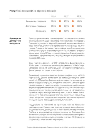 26 Северна Македонија донира – Годишен извештај за состојбата со филантропијата 2018
51.6%
31.5%
16.9%
47.5%
36.5%
15.9%
Употреба на донации (% на единечни донации)
2016 2017 2018
Еднократна поддршка
Долготрајна поддршка
Непознато
50.6%
39.8%
9.6%
Примери за
долгорочна
поддршка
Еден од примерите кои се истакнува со сите карактеристики на
стратешка инвестиција, е во исто време иновативен и интересен.
Основното училиште Кирил Пејчиновиќ во општина Кисела
Вода во Скопје доби нова енергетска ефикасна фасада во 2018
година. Со новата фасада, не само што ќе се подобри изгледот на
училиштето, туку се очекува процентот на заштеда на енергија
да достигне околу 30% од тековните трошоци. Оваа донација е
обезбедена од Цементарница УСЈЕ АД Скопје и е проценета на
скоро 82.000 евра.
Оваа година во рамките на ОКО наградите за филантропија за
2017 година, основани и доделени од Здружението ХОРУС Скопје,
Шпаркасе банка АД Скопје ја доби наградата Корпоративна
филантропија за големо претпријатие.
Банката дејствуваше во духот на филантропија во текот на 2018
година; меѓу другите активности, банката издвои вкупно 6.000
евра (по 2.000 евра) на финалистите на повикот за апликации за
деловна идеја за наградата „Социјално влијание“. Целните групи
наоваанаградасестудентиимлади,генерално,коиимаатнамера
да ја трансформираат деловната идеја во оној што го потенцира
социјалното претприемништво. Добитници на наградата беа
проектот Pixyle, иницијативата Big Heart, како и Sweet and Fit
кои преку интренет продаваат слатки и посветуваат процент од
својот профит на поддршката на социјално маргинализираните
и бездомниците преку Здружението „Љубезност“.
Поддршката на граѓаните на стратешко ниво се покажа во
неколку случаи. Една од нив е реконструкција на фудбалскиот
стадион во селото Добри Дол кој се наоѓа во општина Врапчиште.
Граѓани и индивидуални стопанственици на Гостивар беа
активни во собирањето на потребната сума што беше потребна
за нејзино реновирање, одбележувајќи го април 2018 година за
стадионот да биде пуштен во употреба.
 