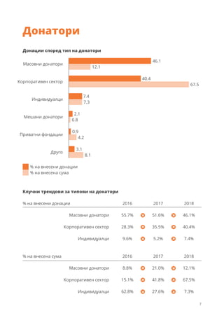 7
Масовни донатори
Корпоративен сектор
Мешани донатори
Индивидуалци
Приватни фондации
Друго
% на внесена сума
% на внесени донации
46.1
40.4
2.1
7.4
0.9
3.1
12.1
67.5
0.8
7.3
4.2
8.1
55.7%
28.3%
9.6%
8.8%
15.1%
62.8%
51.6%
35.5%
5.2%
21.0%
41.8%
27.6%
Донатори
Донации според тип на донатори
Клучни трендови за типови на донатори
% на внесени донации
% на внесена сума 2016
2016
2017
2017
2018
2018
Масовни донатори
Корпоративен сектор
Индивидуалци
Масовни донатори
Корпоративен сектор
Индивидуалци
46.1%
40.4%
7.4%
12.1%
67.5%
7.3%
 