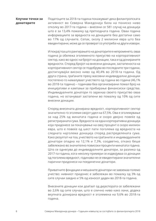 8 Северна Македонија донира – Годишен извештај за состојбата со филантропијата 2018
Клучни точки за
донаторите
Податоците за 2018-та година покажуваат дека филантропската
активност во Северна Македонија била на пониско ниво
отколку во 2017-та година – внесени се 581 случај на донација
што е за 13,4% помалку од претходната година. Оваа година
информациите за вредноста на донациите беа достапни само
во 17% од случаите. Сепак, околу 2 милиони евра што беа
евидентирани, може да се проверат со употреба на други извори.
Ипокрајтоашторангирањетонадонаторитеенепроменето,оваа
година ја обележа зголеменото присуство на корпоративниот
сектор, како во однос на бројот на донации, така и од донираните
вредности. Според бројот на внесени донации, застапеноста на
корпоративниот сектор се подобрува во последните три години,
достигнувајќи високо ниво од 40,4% во 2018-та година. Од
друга страна, граѓаните преку масовни индивидуални донации
постепено го намалуваат учеството од година во година (46,1%
во 2018-та година) – годинава беа организирани помал број на
иницијативи и кампањи за прибирање финансиски средства.
Индивидуалните донатори го зајакнаа своето присуство оваа
година, но остануваат застапени во помалку од 10% од сите
внесени донации.
Според внесената донирана вредност, корпоративниот сектор
значително го зголеми својот удел на 67,5%. Ова е зголемување
за над 25% од минатата година и скоро двојно повеќе од
регистрираната сума. Вредноста на една корпоративна донација
која придонесе за покачување на овој процент е скоро милион
евра, што е повеќе од шест пати поголема од вредноста на
следната најголема донација според распределената сума.
Како резултат на тоа, учеството на граѓаните и индивидуалните
донатори опадна на 12,1% и 7,3%, соодветно, откако беше
забележано во значително повисоки проценти минатата година.
Што се однесува до индивидуалните донатори, за разлика од
2017-та година, кога неколку примери се издвојуваа со донации
од поголема вредност, годинава не се евидентирани значителни
парични придонеси на поединечни донатори.
Приватните фондации и мешаните донатори не завземаа големо
учество: нивниот придонес е забележан во помалку од 3% од
сите случаи заедно и 5% од износот даден во 2018-та година.
Внесените донации кои доаѓаат од дијаспората се забележани
во 2,6% од сите случаи, што е слично ниво како лани, додека
вкупната донирана вредност е зголемена на 9,6% во 2018-та
година.
 