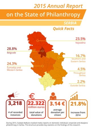 on the State of Philanthropy
SERBIA
2015 Annual Report
Quick Facts
During 2015, Catalyst Balkans tracked media reports on domestic individual, corporate and diaspora
philanthropy in Serbia. This brochure provides key statistics on the findings of this research.
22.322
total value of
donations
million euros
21.8%
increase from
2014
3,218
# of recorded
instances
3.14 €
average
donation per
citizen
28.8%
Belgrade
24.3%
Šumadija and
Western Serbia
23.5%
Vojvodina
16.7%
Southern and
Eastern Serbia
4.5%
Throughout
Serbia
2.2%
Outside Serbia
 