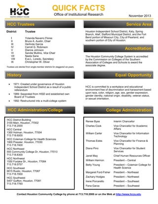 QUICK FACTS
Office of Institutional Research

November 2013

HCC Trustees
District

Trustee

I

Yolanda Navarro Flores
Bruce A. Austin, Chair
Herlinda Garcia
Carroll G. Robinson
Dianne Johnson
Sandie Mullins, Vice Chair
Neeta Sane
Eva L. Loredo, Secretary
Christopher W. Oliver

II
III
IV
V
VI
VII
VIII
IX

Trustees are elected from single-member districts for staggered six-years.

History
•

1971: Created under governance of Houston
Independent School District as a result of a public
referendum

•

1989: Separated from HISD and established own
Board of Trustees

•

1992: Restructured into a multi-college system

Service Area
Houston Independent School District, Katy, Spring
Branch, Alief, Stafford Municipal District, and the Fort
Bend portion of Missouri City, City of Pearland, and
southern portion of City of Houston.

Accreditation
The Houston Community College System is accredited
by the Commission on Colleges of the Southern
Association of Colleges and Schools to award the
associate degree.

2012-2013 Budget & Revenue
Equal Opportunity
HCC is committed to a workplace and educational
environment free of discrimination and harassment based
upon race, color, religion, age, sex, gender expression,
gender identity, national origin, disability, veteran status,
or sexual orientation.

HCC Administration/College
HCC District Building
3100 Main, Houston, 77002
713.718.2000
HCC Central
1300 Holman, Houston, 77004
713.718.6000
HCC Coleman College for Health Sciences
1900 Pressler, Houston, 77030
713.718.7400
HCC Northeast
555 Community College Dr, Houston, 77013
713.718.8300
HCC Northwest
1550 Foxlake Dr., Houston, 77084
713.718.5757
HCC Southeast
6815 Rustic, Houston, 77087
713.718.7000
HCC Southwest
5407 Gulfton, Houston, 77081
713.718.7760

College Administration
Renee Byas

Interim Chancellor

Charles Cook

Vice Chancellor for Academic
Affairs

William Carter

Vice Chancellor for Information
Technology

Thomas Estes

Vice Chancellor for Finance &
Planning

Diana Pino

Vice Chancellor for Student
Services

Janet May

Chief Human Resources Officer

William Harmon

President – Central

Betty Young

President – Coleman College for
Health Science

Margaret Ford-Fisher

President – Northeast

Zachary Hodges

President – Northwest

Irene Porcarello

President – Southeast

Fena Garza

President – Southwest

Contact Houston Community College by phone at 713.718.2000 or on the Web at http://www.hccs.edu

 