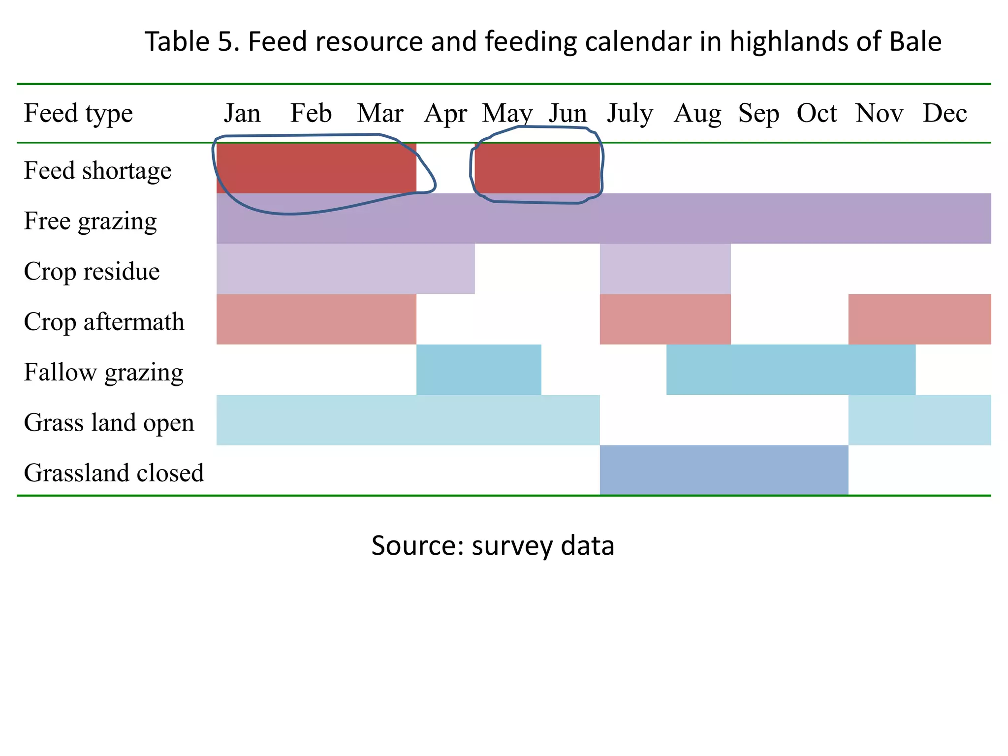 Table 5. Feed resource and feeding calendar in highlands of Bale

Feed type          Jan   Feb Mar Apr May Jun July Aug Sep Oct Nov Dec

Feed shortage
Free grazing
Crop residue
Crop aftermath
Fallow grazing
Grass land open
Grassland closed

                              Source: survey data
 