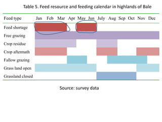 Table 5. Feed resource and feeding calendar in highlands of Bale

Feed type          Jan   Feb Mar Apr May Jun July Aug Sep Oct Nov Dec

Feed shortage
Free grazing
Crop residue
Crop aftermath
Fallow grazing
Grass land open
Grassland closed

                              Source: survey data
 
