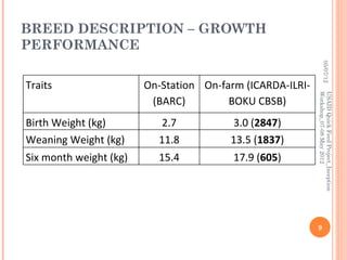 BREED DESCRIPTION – GROWTH
PERFORMANCE




                                                                    05/07/12
Traits                  On-Station On-farm (ICARDA-ILRI-




                                                           Workshop_07-08 May 2012
                                                           USAID Quick Feed Project_Inception
                         (BARC)         BOKU CBSB)
Birth Weight (kg)          2.7          3.0 (2847)
Weaning Weight (kg)       11.8          13.5 (1837)
Six month weight (kg)     15.4           17.9 (605)




                                                           9
 