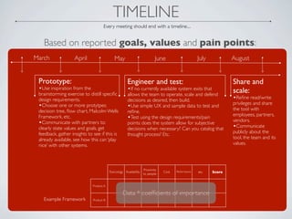 TIMELINE
                                     Every meeting should end with a timeline....


   Based on reported goals, v...