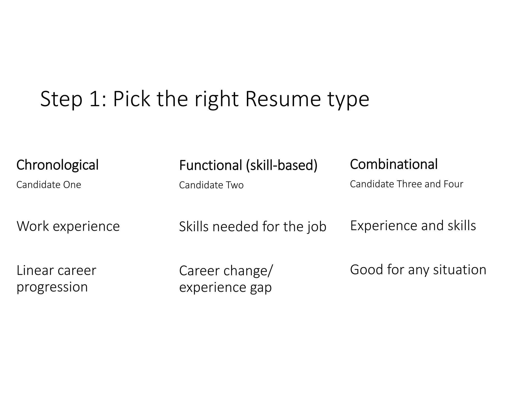 Step 1: Pick the right Resume type
Chronological 
Candidate One 
Work experience 
Linear career 
progression
Functional (skill‐based)
Candidate Two
Skills needed for the job
Career change/ 
experience gap
Combinational
Candidate Three and Four
Experience and skills
Good for any situation 
 