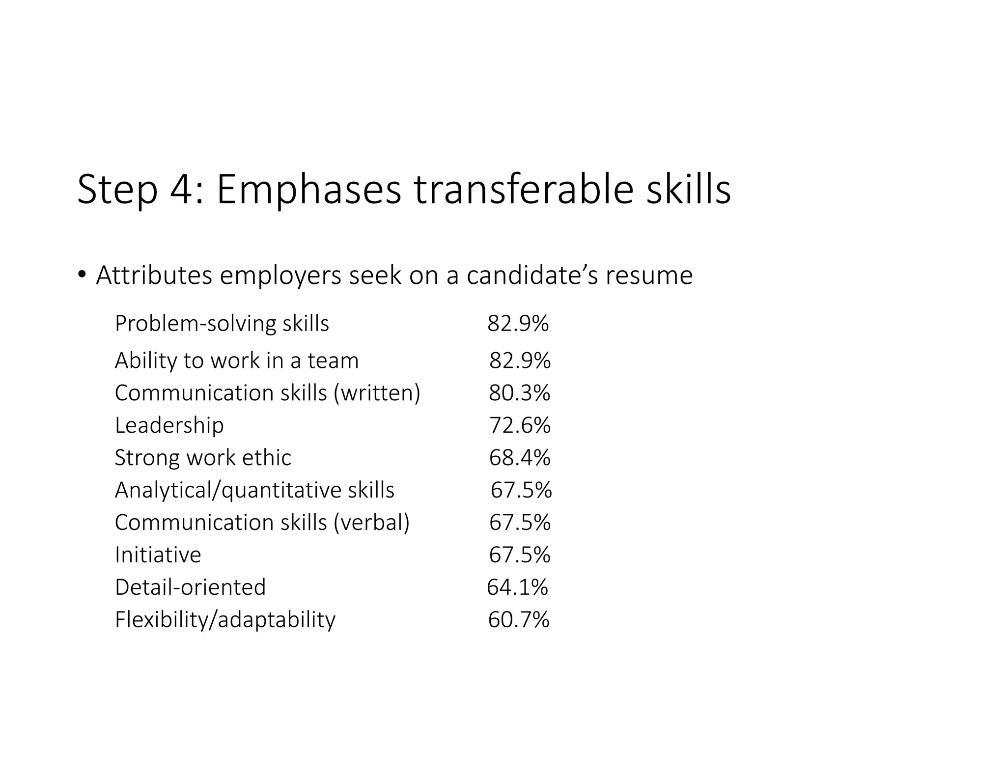 Step 4: Emphases transferable skills
• Attributes employers seek on a candidate’s resume
Problem‐solving skills                            82.9%
Ability to work in a team                       82.9%
Communication skills (written)            80.3%
Leadership                                               72.6%
Strong work ethic                                   68.4% 
Analytical/quantitative skills                 67.5%
Communication skills (verbal)              67.5% 
Initiative                                                   67.5% 
Detail‐oriented                                       64.1% 
Flexibility/adaptability                           60.7% 
 