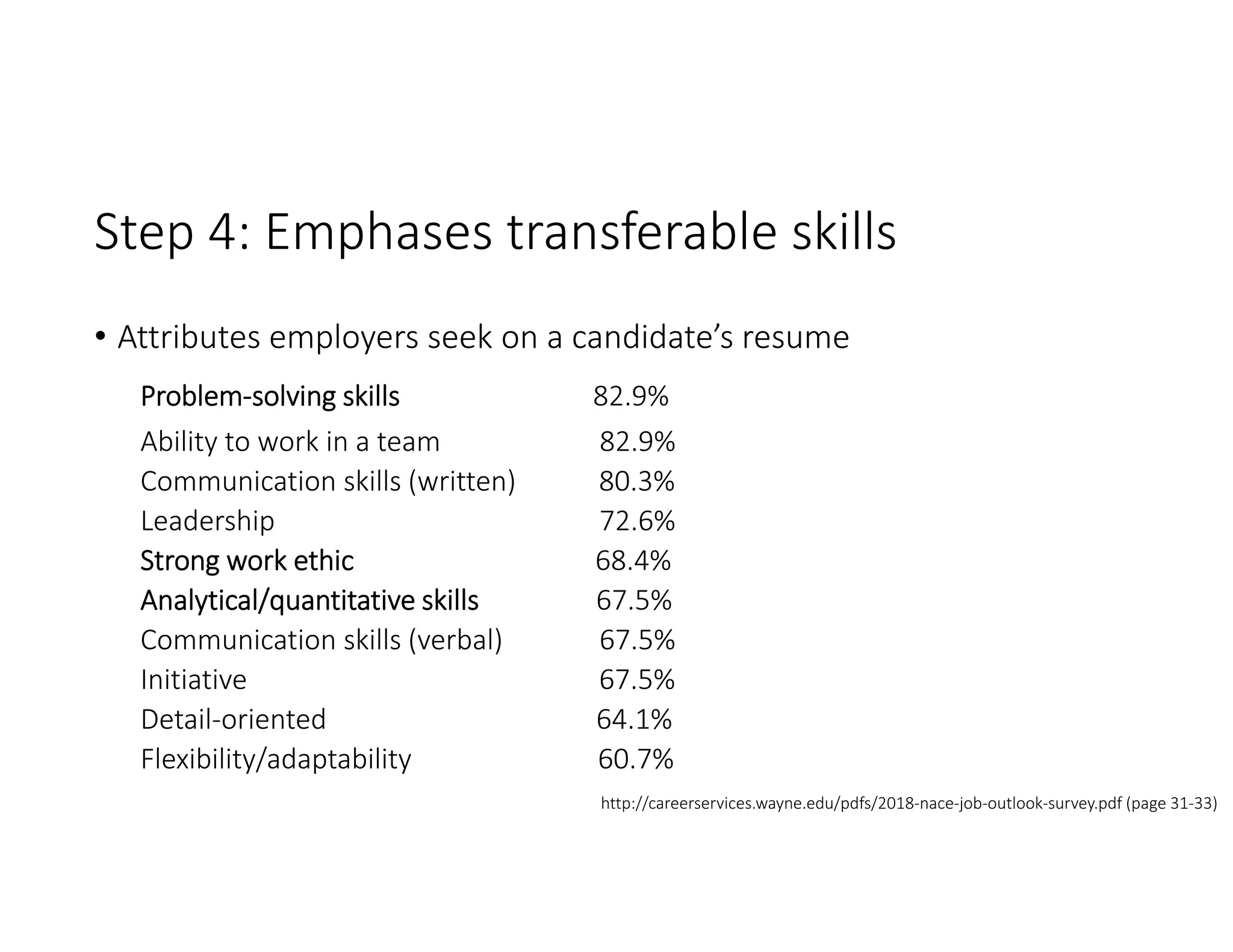 Step 4: Emphases transferable skills
• Attributes employers seek on a candidate’s resume
Problem‐solving skills                            82.9%
Ability to work in a team                       82.9%
Communication skills (written)            80.3%
Leadership                                               72.6%
Strong work ethic                                   68.4% 
Analytical/quantitative skills                 67.5%
Communication skills (verbal)              67.5% 
Initiative                                                   67.5% 
Detail‐oriented                                       64.1% 
Flexibility/adaptability                           60.7% 
http://careerservices.wayne.edu/pdfs/2018‐nace‐job‐outlook‐survey.pdf (page 31‐33)
 