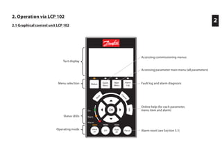 2. Operation via LCP 102
2.1 Graphical control unit LCP 102
Auto
on
Reset
Hand
on Off
SStatus
Quick
Menu
Main
Menu
Alarm
Log
Back
C
ancel
Info
OKOn
Alarm
Warn.
On
Warn
Alarm
Text display
Menu selection
Status LEDs
Operating mode
Accessing commissioning menus
Accessing parameter main menu (all parameters)
Fault log and alarm diagnosis
Online help (for each parameter,
menu item and alarm)
Alarm reset (see Section 5.1)
2
 