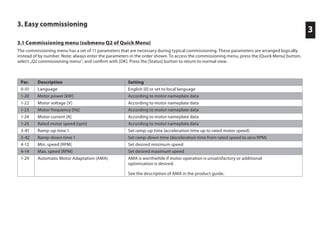 3. Easy commissioning
3.1 Commissioning menu (submenu Q2 of Quick Menu)
The commissioning menu has a set of 11 parameters that are necessary during typical commissioning. These parameters are arranged logically
instead of by number. Note: always enter the parameters in the order shown. To access the commissioning menu, press the [Quick Menu] button,
select „Q2 commissioning menu“, and confirm with [OK]. Press the [Status] button to return to normal view.
Par. Description Setting
0-01 Language English [0] or set to local language
1-20 Motor power [kW] According to motor nameplate data
1-22 Motor voltage [V] According to motor nameplate data
1-23 Motor frequency [Hz] According to motor nameplate data
1-24 Motor current [A] According to motor nameplate data
1-25 Rated motor speed [rpm] According to motor nameplate data
3-41 Ramp-up time 1 Set ramp-up time (acceleration time up to rated motor speed)
3-42 Ramp-down time 1 Set ramp-down time (deceleration time from rated speed to zero RPM)
4-12 Min. speed [RPM] Set desired minimum speed
4-14 Max. speed [RPM] Set desired maximum speed
1-29 Automatic Motor Adaptation (AMA) AMA is worthwhile if motor operation is unsatisfactory or additional
optimisation is desired.
See the description of AMA in the product guide.
3
 