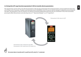 3.3 Using the LCP copy function (parameter 0-50) to transfer device parameters
The copy function can be used to store all unit parameters in the LCP 102 control panel. The stored parameters can be transferred to the same
unit of other units if necessary. The data is permanently stored (in EEPROM) in the LCP and can only be changed or deleted by overwriting with
new data. The parameters in the LCP memory can only be accessed by loading them back from the unit. Parameter 0-50 can be accessed by
pressing the [Main Menu] button and selecting menu „0-** Operation/Display“ or „0-5* Copy/Store“.
No motor data is transferred if „Load from LCP, only Fct.“ is selected.
Parameter 0-50: Load from LCP (All)
Parameter 0-50: Load from LCP (only Fct.)
Parameter 0-50: store in LCP
3
 