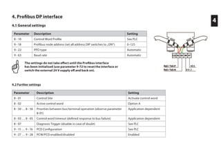 4
4. Profibus DP interface
4.1 General settings
	 The settings do not take effect until the Profibus interface
	 has been initialised (use parameter 9-72 to reset the interface or
	 switch the external 24 V supply off and back on).
4.2 Further settings
Parameter Description Setting
8 - 10 Control Word Profile See PLC
9 - 18 Profibus node address (set all address DIP switches to „ON“) 0–125
9 - 22 PPO type Automatic
9 - 63 Baud rate Automatic
Parameter Description Setting
8 - 01 Control Site Activate control word
8 - 02 Active control word Option A
8 - 50 … 8 - 56 Priorities between bus/terminal operation (observe parameter
8-01)
Application dependent
8 - 03 … 8 - 05 Control word timeout (defined response to bus failure) Application dependent
8 - 07 Diagnosis Trigger (disable in case of doubt) See PLC
9 - 15 … 9 - 16 PCD Configuration See PLC
9 - 27 … 9 - 28 PCW/PCD enabled/disabled Enabled
 