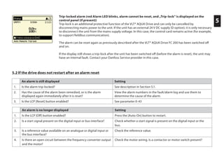 5
Trip-locked alarm (red Alarm LED blinks, alarm cannot be reset, and „Trip-lock“ is displayed on the
control panel (if present))
Trip-lock is an additional protective function of the VLT® AQUA Drive and can only be cancelled by
disconnecting mains power to the unit. If the unit has an external 24 V DC supply (D option), it is only necessary
to disconnect the unit from the mains supply voltage. In this case, the control card remains active (for example,
to support fieldbus communication).
The alarm can be reset again as previously described after the VLT® AQUA Drive FC 200 has been switched off
and on.
If the display still shows a trip-lock after the unit has been switched off (before the alarm is reset), the unit may
have an internal fault. Contact your Danfoss Service provider in this case.
5.2 If the drive does not restart after an alarm reset
An alarm is still displayed Setting
1. Is the alarm trip-locked? See description in Section 5.1.
2. Has the cause of the alarm been remedied, or is the alarm
displayed again immediately after it is reset?
View the alarm numbers in the fault/alarm log and use them to
determine the cause of the alarm.
3. Is the LCP [Reset] button enabled? See parameter 0-43
An alarm is no longer displayed Setting
1. Is the LCP [Off] button enabled? Press the [Auto-On] button to restart.
2. Is a start signal present on the digital input or bus interface? Check whether a start signal is present on the digital input or the
bus.
3. Is a reference value available on an analogue or digital input or
the bus interface?
Check the reference value.
4. Is there an open circuit between the frequency converter output
and the motor?
Check the motor wiring. Is a contactor or motor switch present?
 